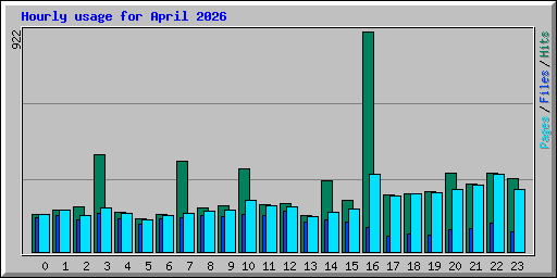 Hourly usage for April 2026
