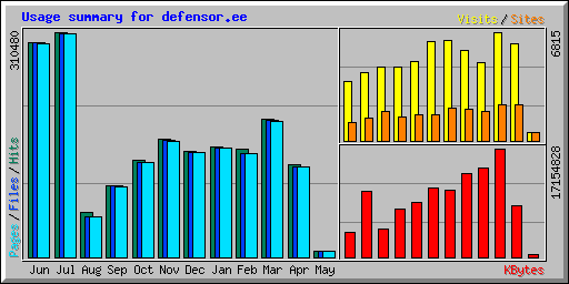 Usage summary for defensor.ee